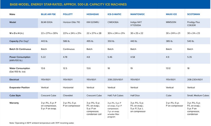 Ice Machines Equipment Comparison Chart