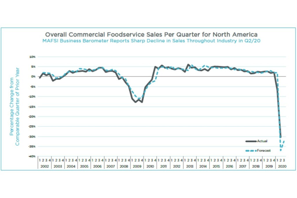 Q2 2020 Overall Commercial Foodservice Sales Per Quarter for NA (2)