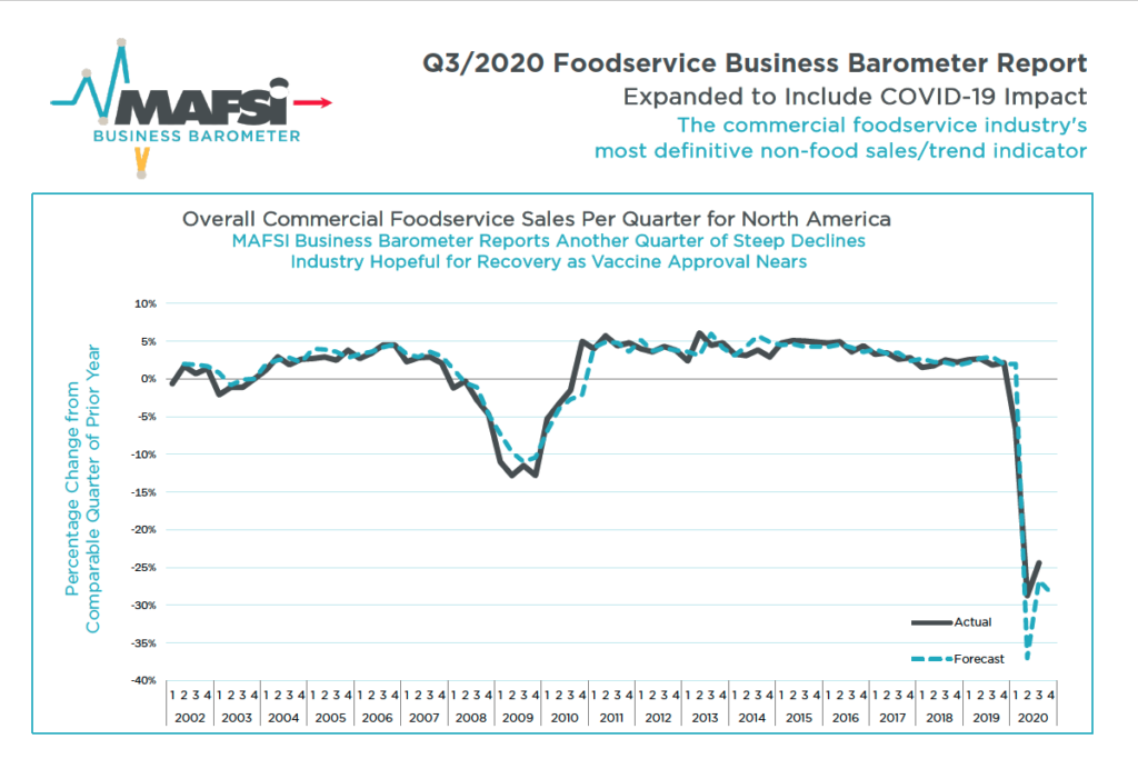 MAFSI Business Barometer Q3 2020 MAFSI Business Barometer shows sales down 24.4% in Q3 2020