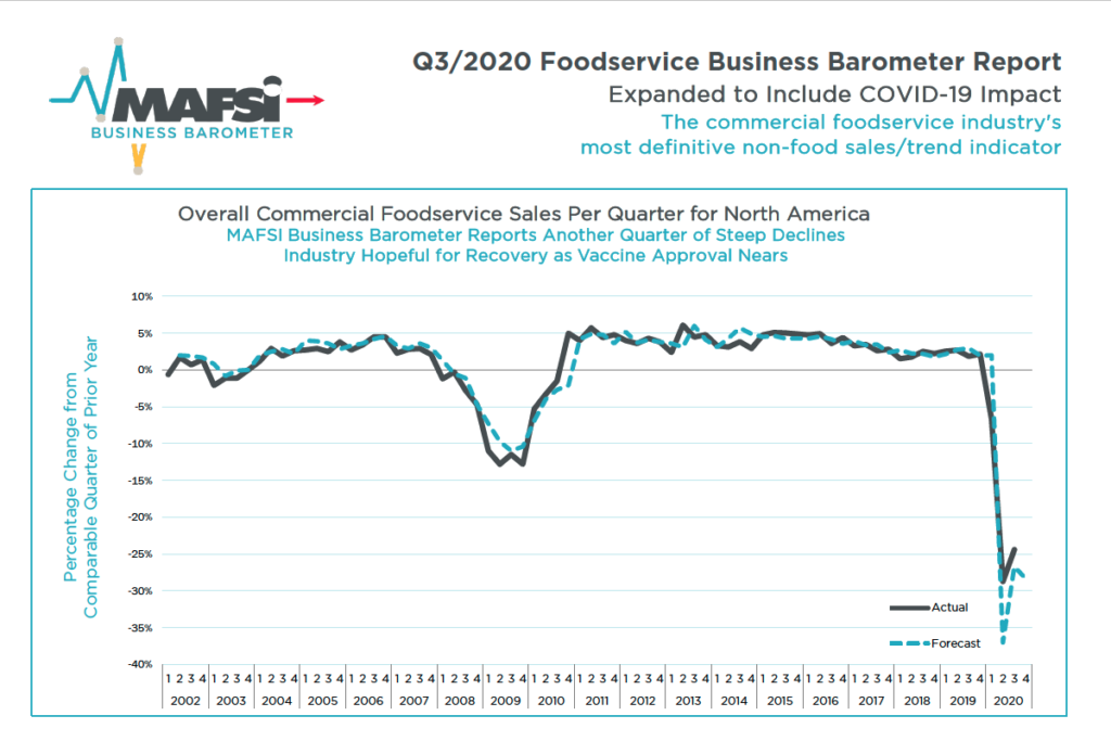 MAFSI Business Barometer shows sales down 24.4% in Q3 2020