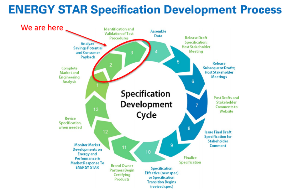 EnergyStar A slide from a recent webinar on commercial refrigerators and freezers highlights the Energy Star Specification Development Process.