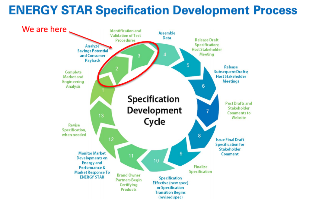 A slide from a recent webinar on commercial refrigerators and freezers highlights the Energy Star Specification Development Process. 