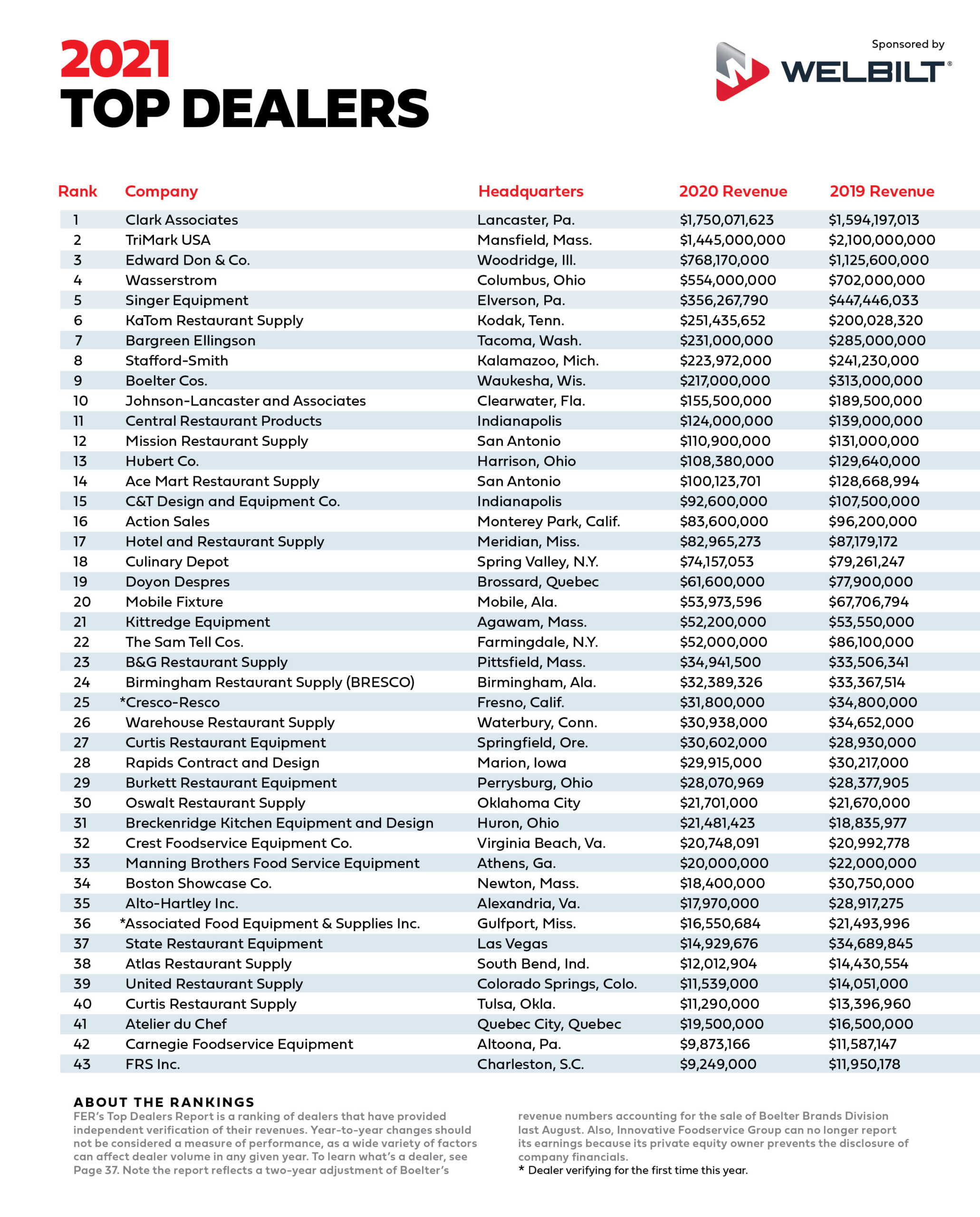 https://www.fermag.com/wp-content/uploads/2021/06/0621-Top-Dealers-Table-scaled.jpg