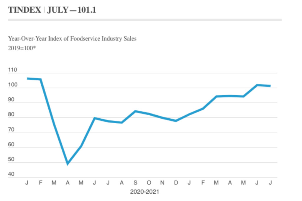 July's TIndex of 101.1 represents 1.1% growth in the industry over July 2019. Courtesy of Technomic.