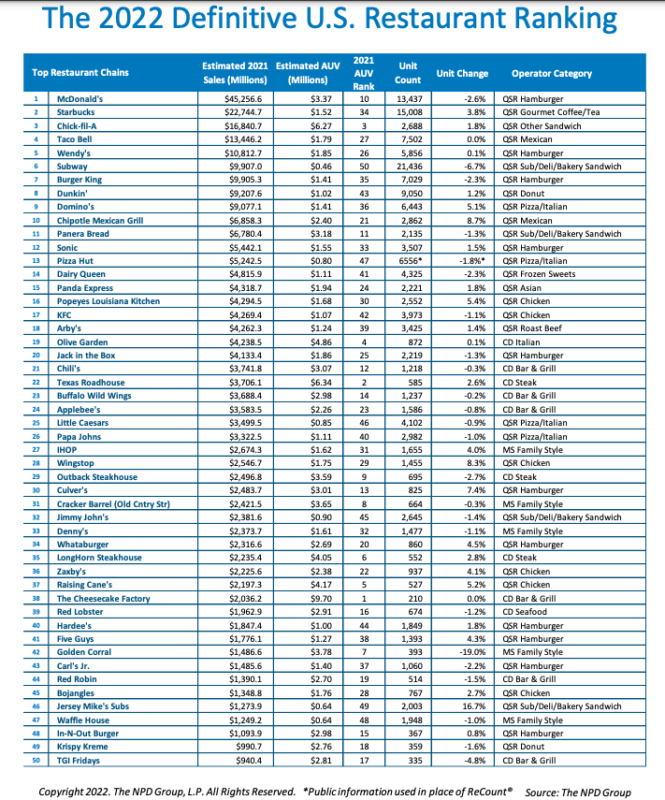 Top 50 U.S. Restaurant Chain Rankings Announced Foodservice Equipment