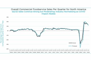MAFSI Q22022 Foodservice Business Barometer Report 1200x800