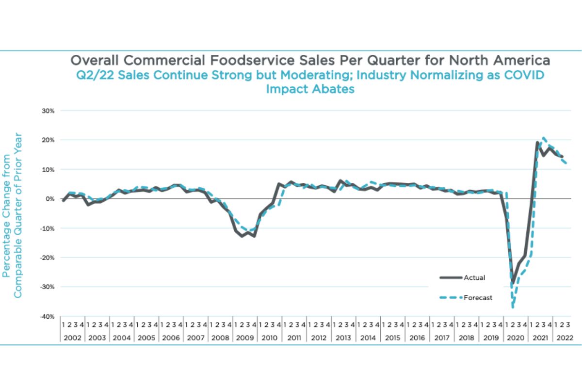 MAFSI Barometer Shows Q2 Sales Exceed Forecast Gain Foodservice