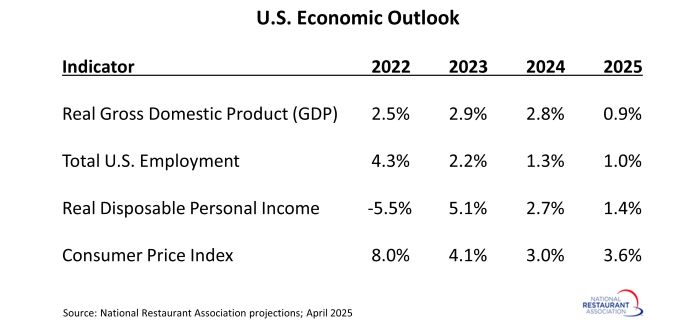 Economic Outlook April 2025