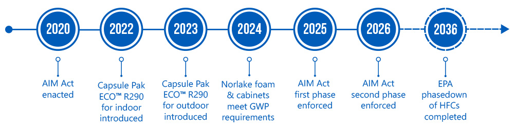 norlake roadmap chart norlake roadmap chart