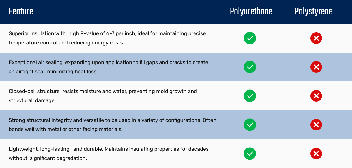 polyurethane vs polystyrene polyurethane vs polystyrene